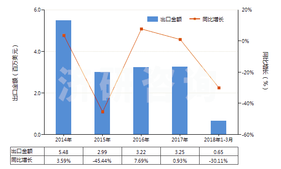 2014-2018年3月中國(guó)4-(4'-烷基苯基)-1-(4'-烷基苯基)-2-氟苯(HS29039930)出口總額及增速統(tǒng)計(jì)